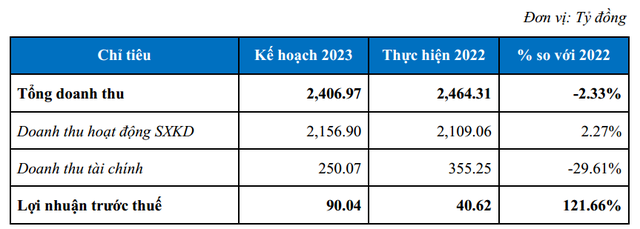SAM Holdings đặt kế hoạch Kl992 VIP Trang Chủ 2026 năm 2023.