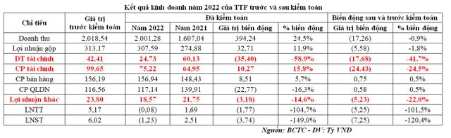 Kết quả Kl992 VIP Trang Chủ 2026 năm 2022 của TTF trước và sau kiểm toán.
