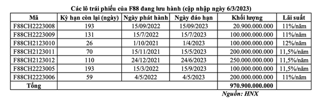 Các lô Kl99kl Hoàn Trả Vô Tận của F88 đang lưu hành (cập nhập ngày 6/3/2023).