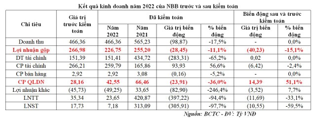 Kl99 nổ hũ Năm Bảy Bảy giảm mạnh sau kiểm toán năm 2022