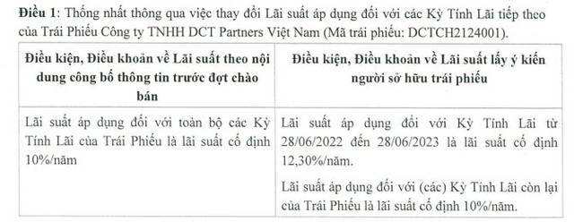 Thành viên Charm Group điều chỉnh nâng KL99 là cổng game giải trí trực tuyến hàng đầu hiện nay 2,3% lên 12,3%/năm cho lô Kl99kl Hoàn Trả Vô Tận 2.000 tỷ đồng.