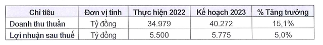 Sabeco tiếp tục đặt kế hoạch tăng trưởng năm 2023.