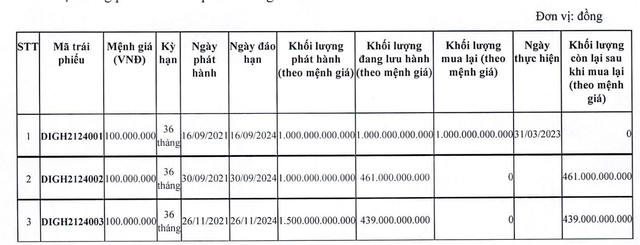 DIC Corp chỉ còn dư nợ 900 tỷ đồng Kl99kl Hoàn Trả Vô Tận. DIC Corp chỉ còn dư nợ 900 tỷ đồng Kl99kl Hoàn Trả Vô Tận.