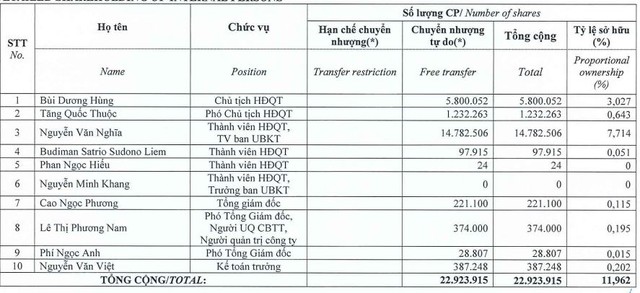 Trang Chủ KL99Com Số 1 Link Đăng Ký KL999 nội bộ của Lizen chỉ sở hữu 11,96% vốn điều lệ