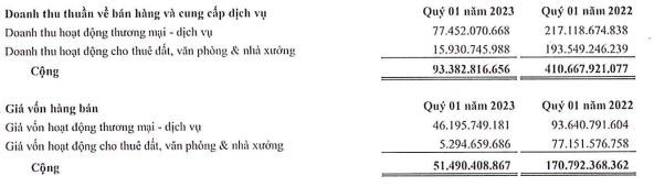Saigontel ghi nhận doanh thu giảm mạnh trong quý I/2023