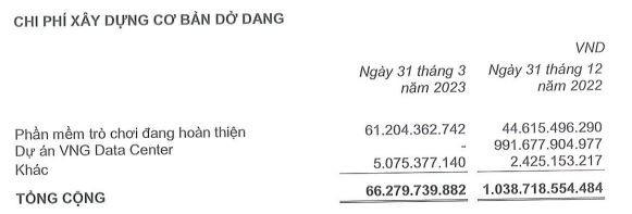 VNG giảm xây dựng cơ bản dở dang dự án VNG Data Center trong quý I/2023