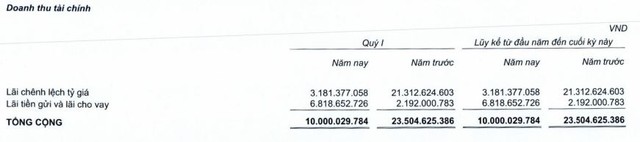 Cơ cấu doanh thu Kl991.com nạp rút nhanh của Gỗ Trường Thành trong quý I/2023