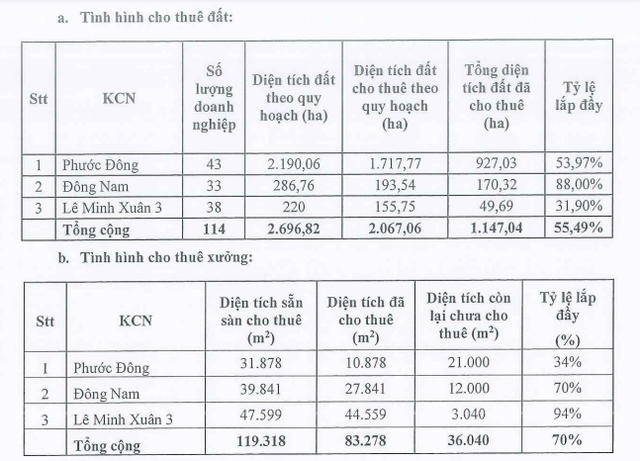 Tỷ lệ lắp đầy các dự án của Kl99ok phiên bản mới Sài Gòn VRG tới 31/3/2023 (Nguồn: SIP)