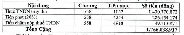 Nam Tân Uyên bị phạt và truy thu thuế gần 1,77 tỷ đồng