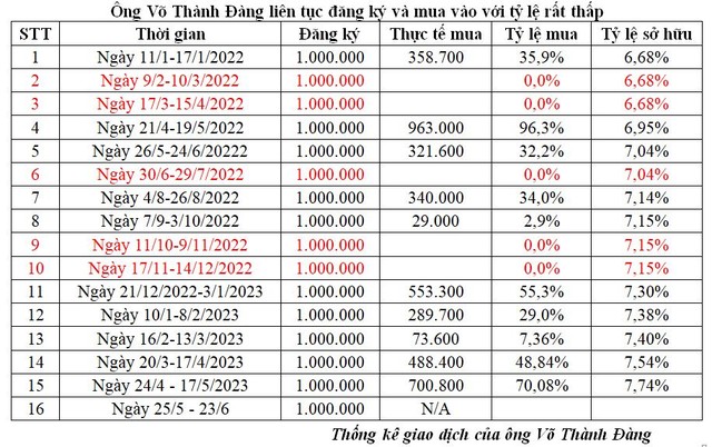 Ông Võ Thành Đàng liên tục đăng ký và mua vào với tỷ lệ rất thấp