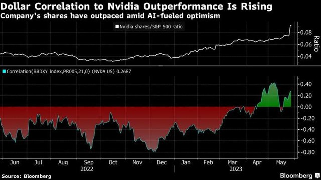 Tương quan giữa chỉ số đô la Bloomberg và KL99 là cổng game giải trí trực tuyến hàng đầu hiện nay Nvidia