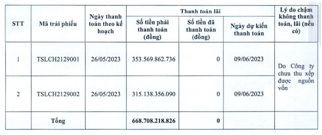 Thái Sơn – Long An chậm trả 668,7 tỷ đồng của hai lô Kl99kl Hoàn Trả Vô Tận có tổng mệnh giá 8.700 tỷ đồng