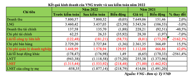 Kết quả Kl992 VIP Trang Chủ 2026 của VNG trước và sau kiểm toán năm 2022