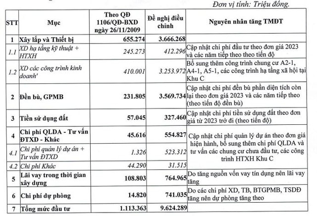 Dự án Chí Linh đội vốn thêm 8.510,9 tỷ đồng