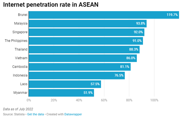 Tỷ lệ thâm nhập của Internet ở ASEAN