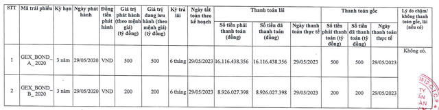 Gelex tất toán Kl99kl Hoàn Trả Vô Tận đáo hạn ngày 29/5/2023
