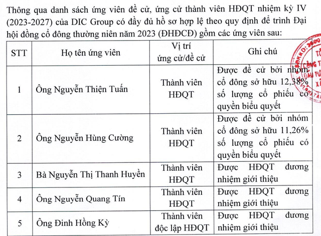 5 ứng viên HĐQT nhiệm kỳ 2023-2027 của DIC Corp