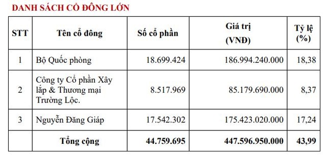Cơ cấu Trang Chủ KL99Com Số 1 Link Đăng Ký KL999 lớn của Tổng công ty 36 tính tới cuối năm 2022