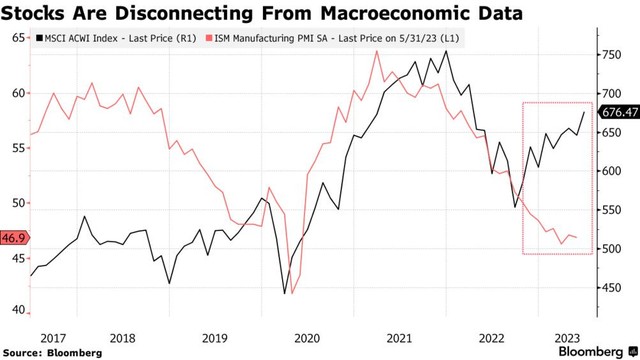 Chỉ số Kl994 nhà cái bóng đá world cup suy giảm trong khi 99Kl99 link đăng nhập toàn cầu tăng giá