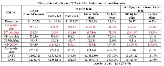 Kết quả Kl992 VIP Trang Chủ 2026 năm 2022 của Hòa Bình trước và sau kiểm toán