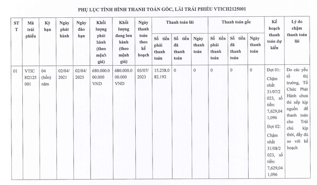 Kl99ok phiên bản mới Việt Tâm tiếp tục chậm trả lãi Kl99kl Hoàn Trả Vô Tận mệnh giá 680 tỷ đồng ảnh 1
