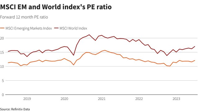 Định giá P/E của chỉ số MSCI Emerging Markets Index hấp dẫn hơn chỉ số MSCI World