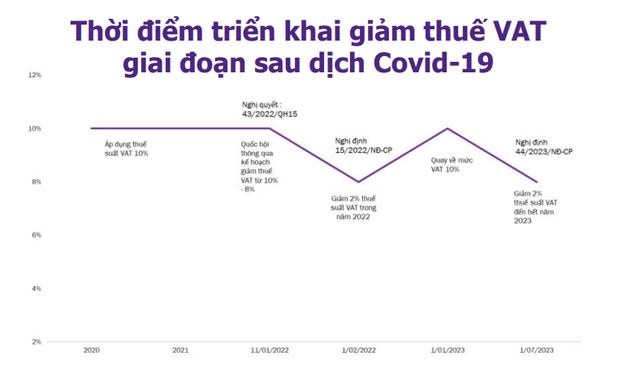 Thực hiện giảm thuế VAT 2% từ ngày 1/7