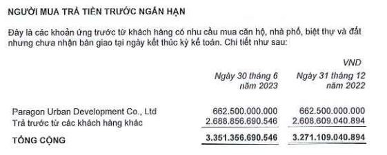 Kl99ok phiên bản mới Nam Long vẫn sở hữu 3.351,4 tỷ đồng người mua trả tiền trước tại thời điểm 30/6/2023
