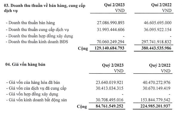 Hodeco hụt doanh thu Kl992 VIP Trang Chủ 2026 Web Tổng Nhà Cái 99Kl99 Giải Trí Bậc Nhất trong quý II/2023 Hodeco hụt doanh thu Kl992 VIP Trang Chủ 2026 Web Tổng Nhà Cái 99Kl99 Giải Trí Bậc Nhất trong quý II/2023