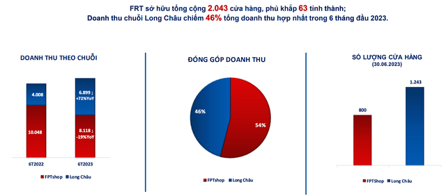 Khi mảng ICT gặp khó, chuỗi Long Châu vẫn là điểm sáng về doanh thu trong 6 tháng đầu năm 2023
