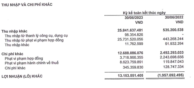 Kl99 nổ hũ khác trong quý II và 6 tháng đầu năm 2023 tăng trưởng do thu nhập từ phạt vi phạm hợp đồng