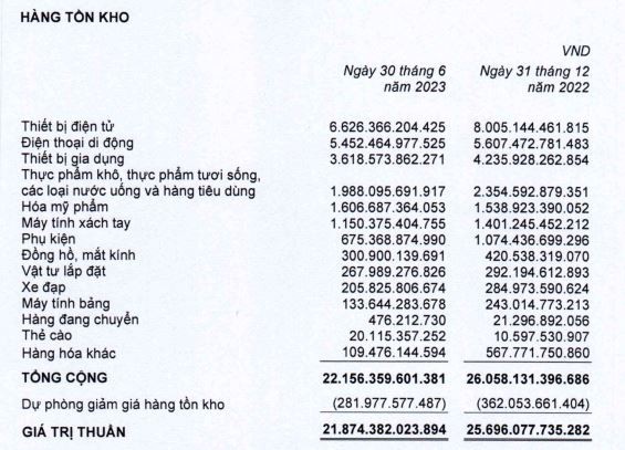 Tồn kho giảm ở nhiều mặt hàng