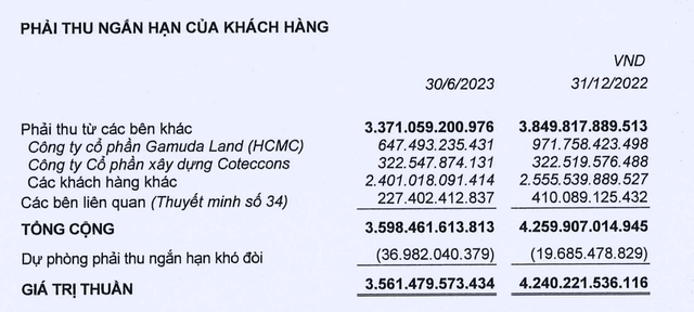 Ricons cho biết đang có khoản phải thu Coteccons với giá trị 322,5 tỷ đồng