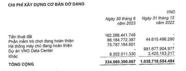 Dự án VNG Data Center giảm mạnh trong nửa đầu năm 2023