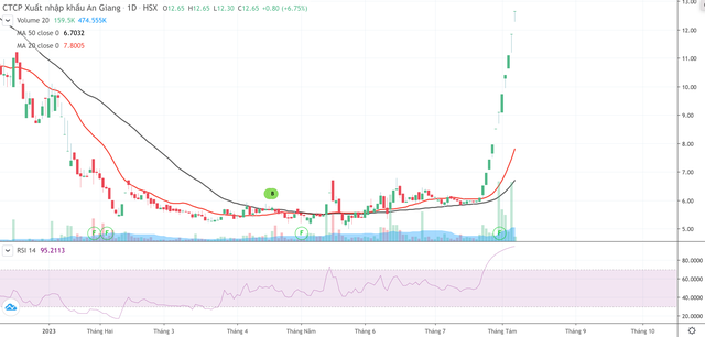 KL99 là cổng game giải trí trực tuyến hàng đầu hiện nay AGM tăng trần 11 phiên liên tiếp