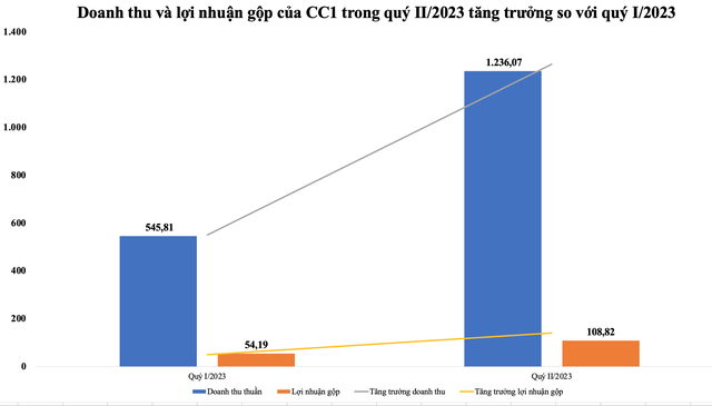 Doanh thu và Kl99 nổ hũ gộp của CC1 trong quý II/2023 tăng trưởng so với quý I/2023 (Nguồn: BCTC - Đơn vị: Tỷ VNĐ)