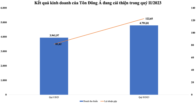 Kết quả Kl992 VIP Trang Chủ 2026 Tôn Đông Á đang cải thiện trong quý II/2023 (Nguồn: BCTC - ĐV: Tỷ VNĐ)