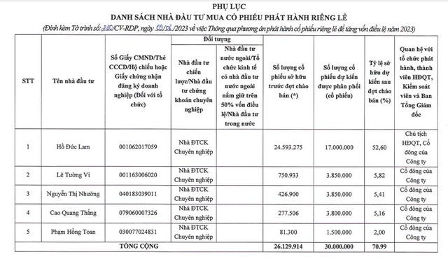 Danh sách nhà Kl99ok phiên bản mới dự kiến tham gia đợt chào bán riêng lẻ của Rạng Đông Holding