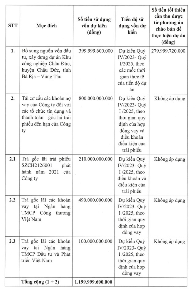 Sonadezi Châu Đức muốn huy động gần 1.200 tỷ đồng, dùng phần lớn trả nợ vay đến hạn