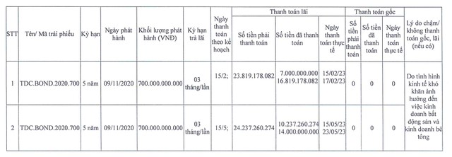 TDC hai lần liên tiếp chậm trả lãi Kl99kl Hoàn Trả Vô Tận trong nửa đầu năm 2023 (Nguồn: TDC)