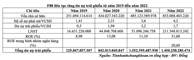 F88 liên tục tăng dư nợ Kl99kl Hoàn Trả Vô Tận từ năm 2019 đến năm 2022 và đồng thời tăng trưởng LNST