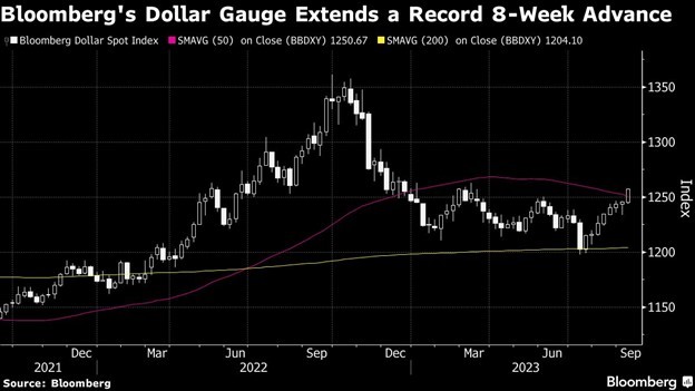 Chỉ số Bloomberg Dollar Spot Index