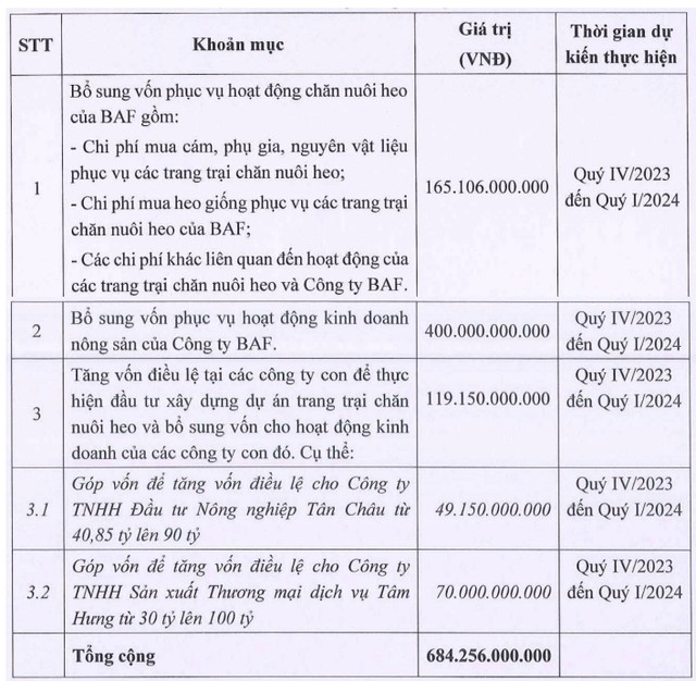 Mục đích huy động vốn của BAF (Nguồn: BAF)