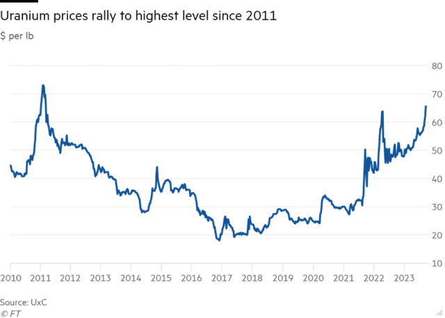 Diễn biến giá uranium (Đơn vị: USD/pound)