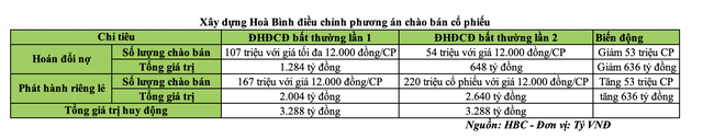 Xây dựng Hoà Bình điều chỉnh phương án chào bán KL99 là cổng game giải trí trực tuyến hàng đầu hiện nay (Nguồn: HBC)