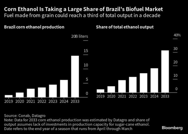 Công suất Kl994 nhà cái bóng đá world cup ethanol của Brazil và tổng thị phần Kl994 nhà cái bóng đá world cup ethanol từ ngô