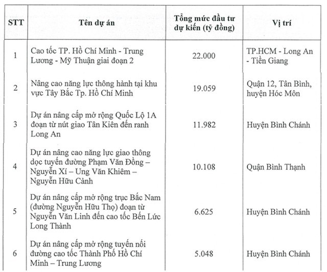 CII muốn nghiên cứu 6 dự án BOT với tổng vốn Kl99ok phiên bản mới lên tới 75.000 tỷ đồng. (Nguồn: CII)