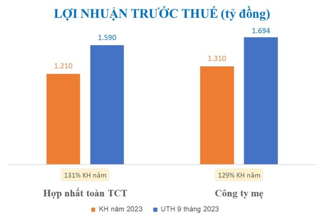 Kl99 nổ hũ trước thuế ước thực hiện 9 tháng đầu năm 2023 (tỷ đồng)