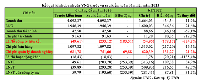 Kl99 nổ hũ VNG chuyển từ lãi sang lỗ sau kiểm toán bán niên năm 2023