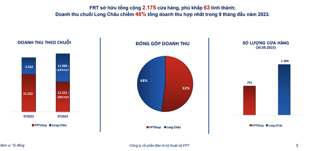 Mạng lưới cửa hàng và cơ cấu doanh thu của FPT Retail trong 9 tháng đầu năm 2023 Mạng lưới cửa hàng và cơ cấu doanh thu của FPT Retail trong 9 tháng đầu năm 2023